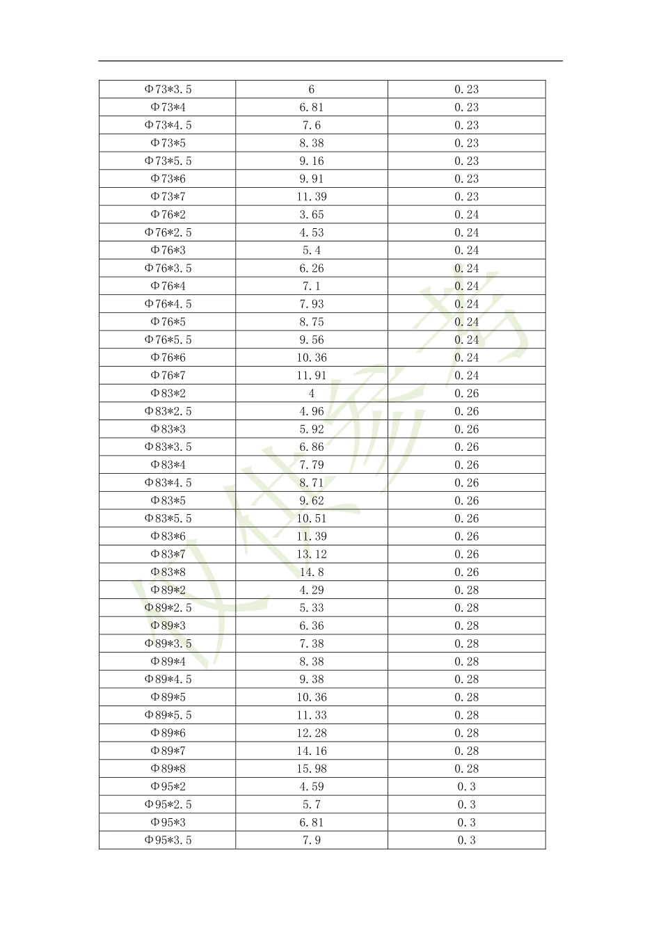 圆管理论重量及外表面积_第3页