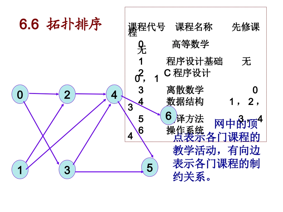 图--拓扑排序_第3页
