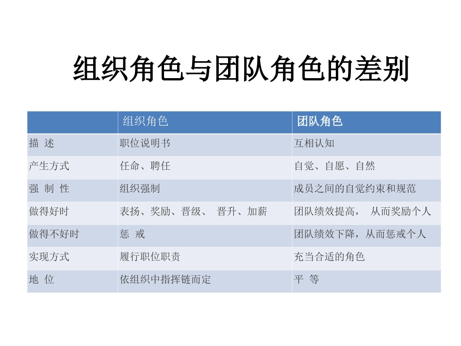 团队角色认知与团队精神_第3页