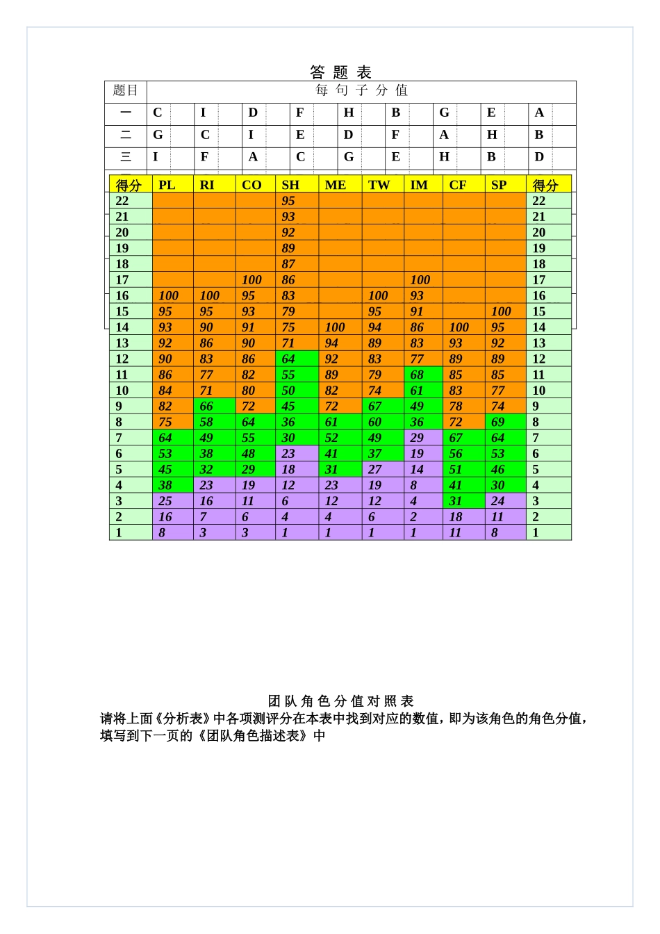 团队角色自我知觉问卷_第3页