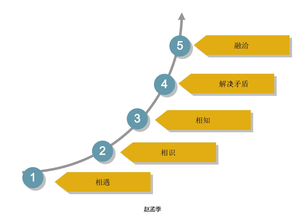 团队建设和人员分析_第3页