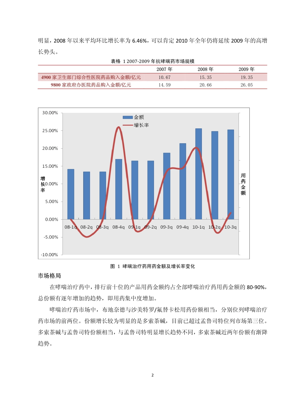 哮喘用药市场分析_第2页
