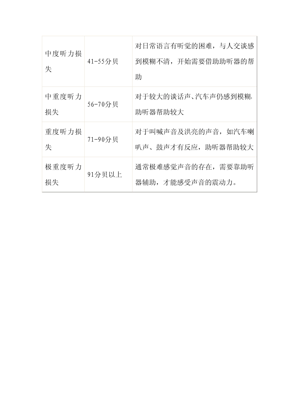 听力损失的类型、程度、分级以及是否带助听器_第3页