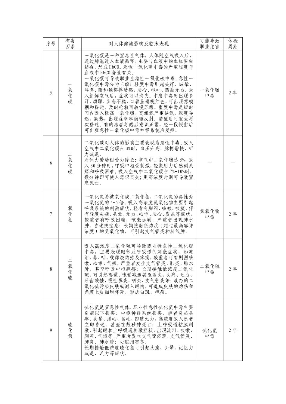 危害因素对作业人员健康的影响及体检周期_第2页