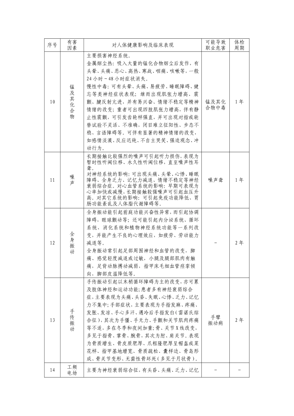 危害因素对作业人员健康的影响及体检周期_第3页
