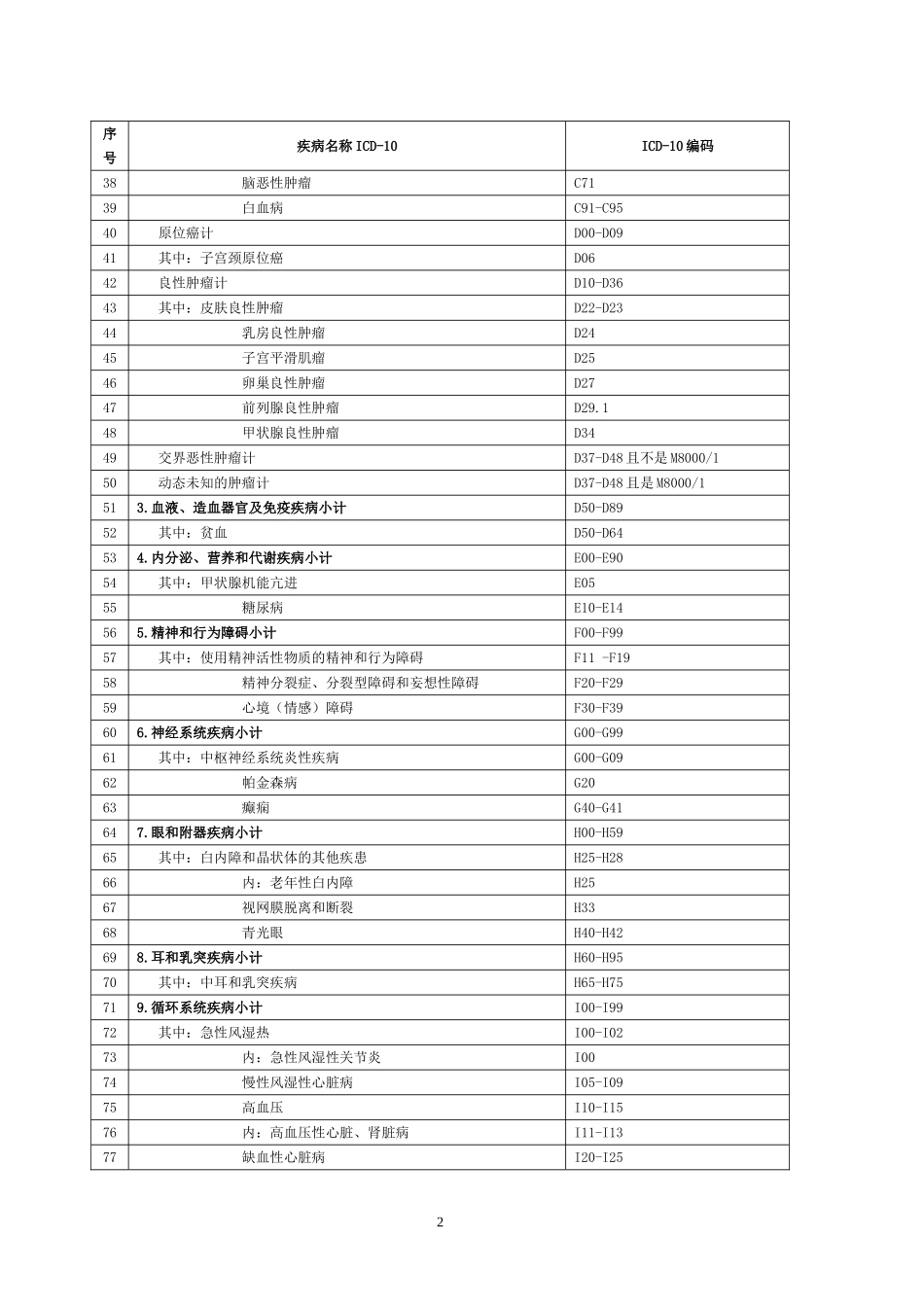 医院疾病名称目录_第2页