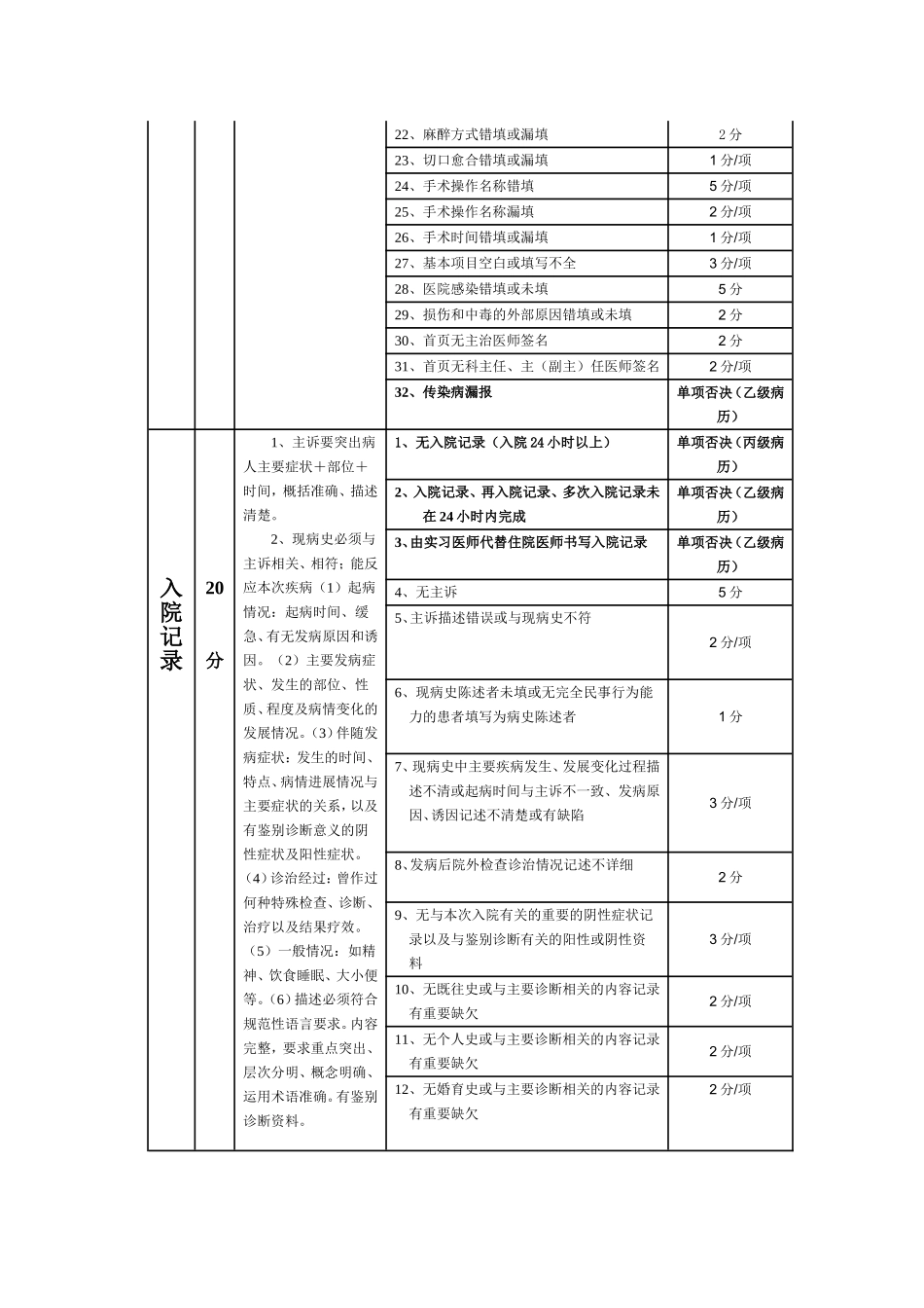 医院住院病历质量评分标准_第2页