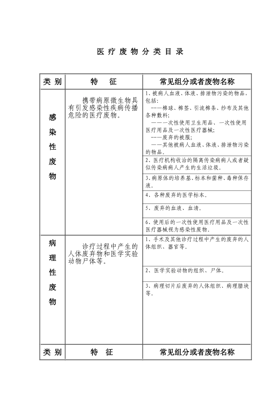 医疗废物分类目录(2003年)_第2页