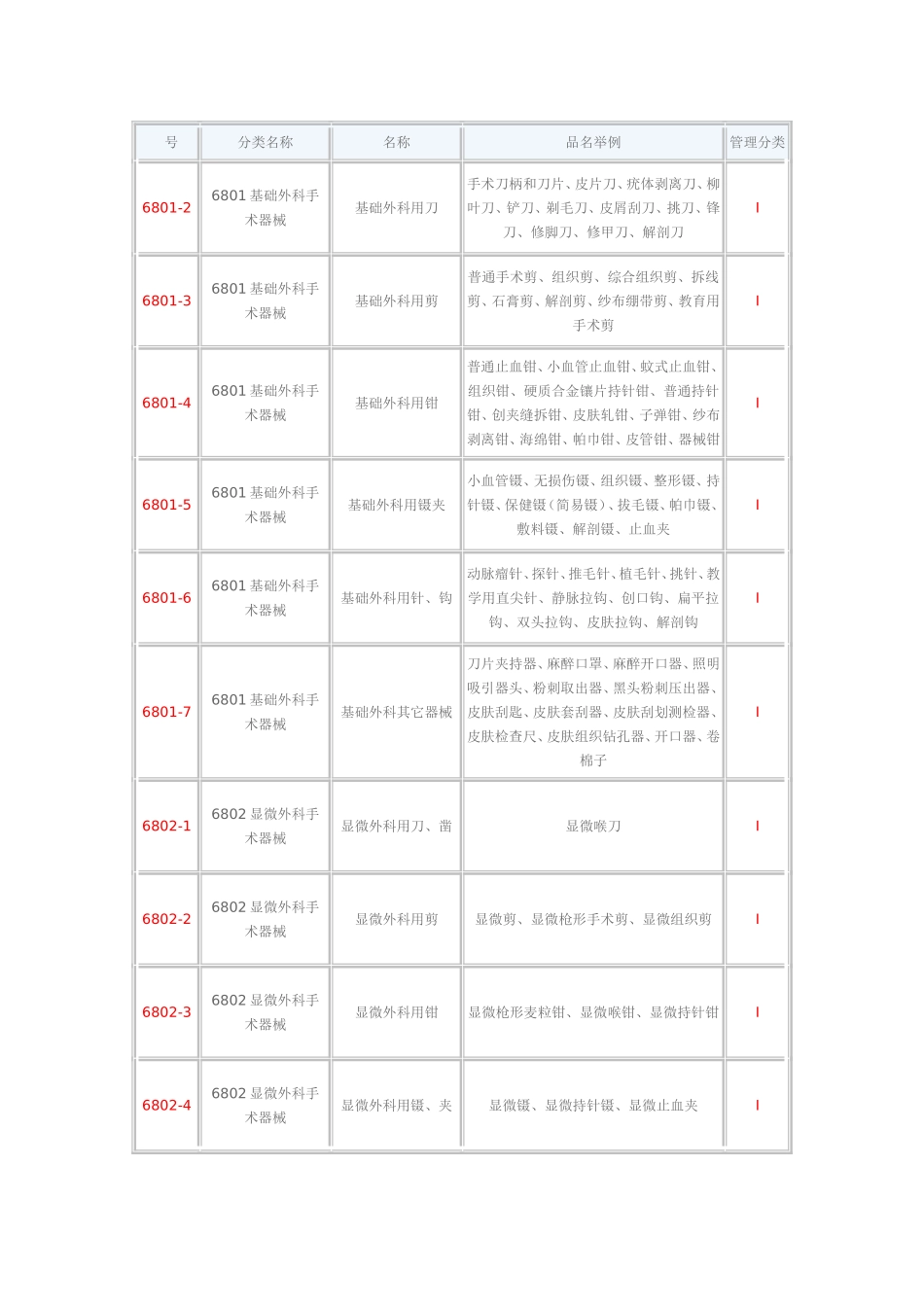 医疗器械分类_按1_2_3类_第1页