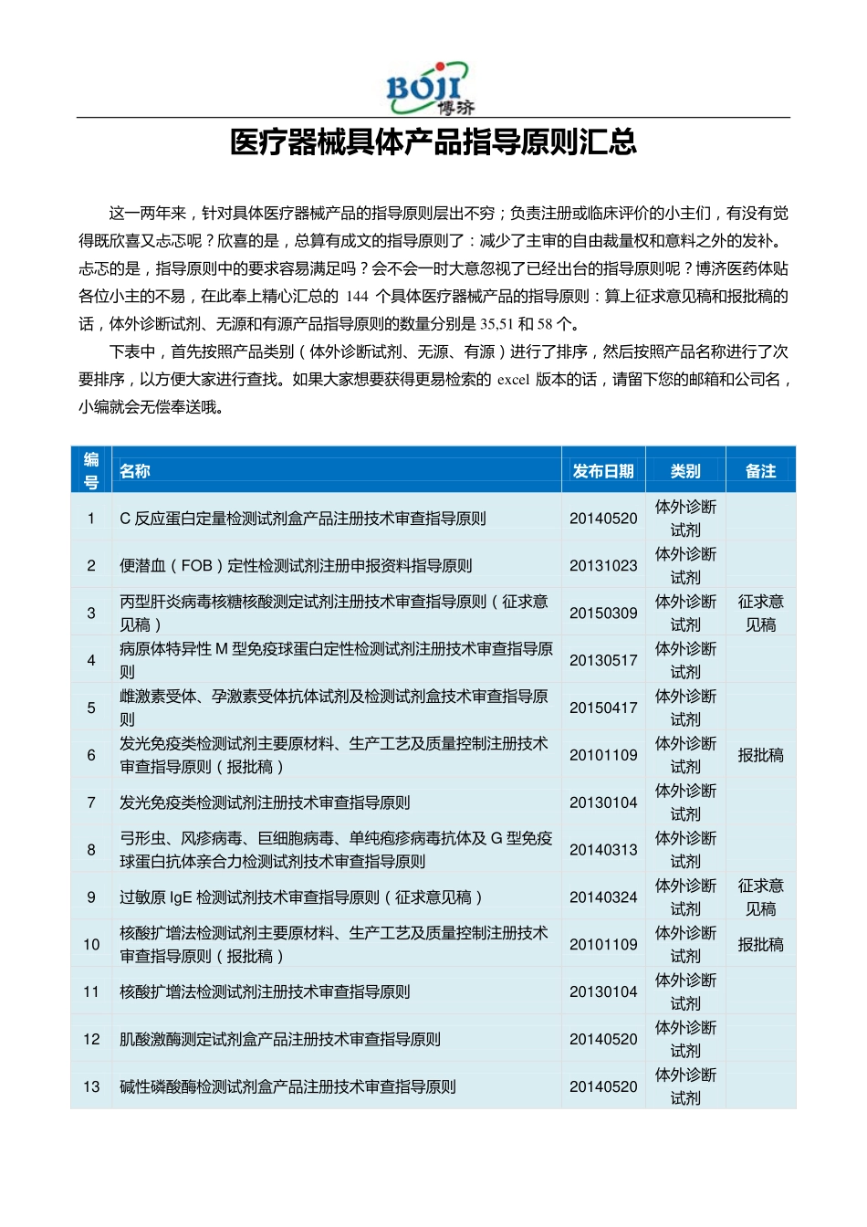 医疗器械具体产品指导原则汇总_第1页