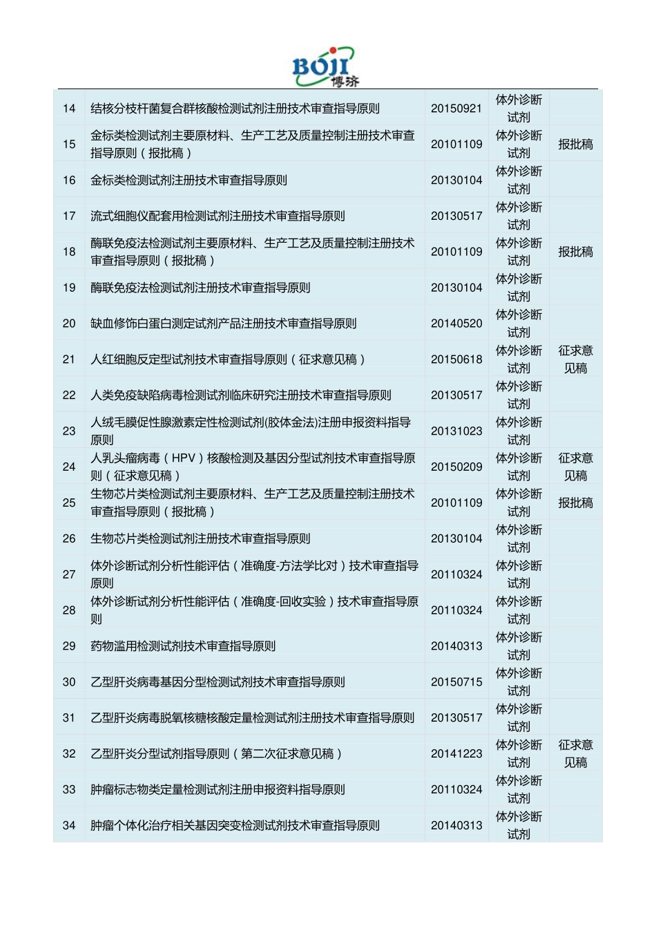 医疗器械具体产品指导原则汇总_第2页