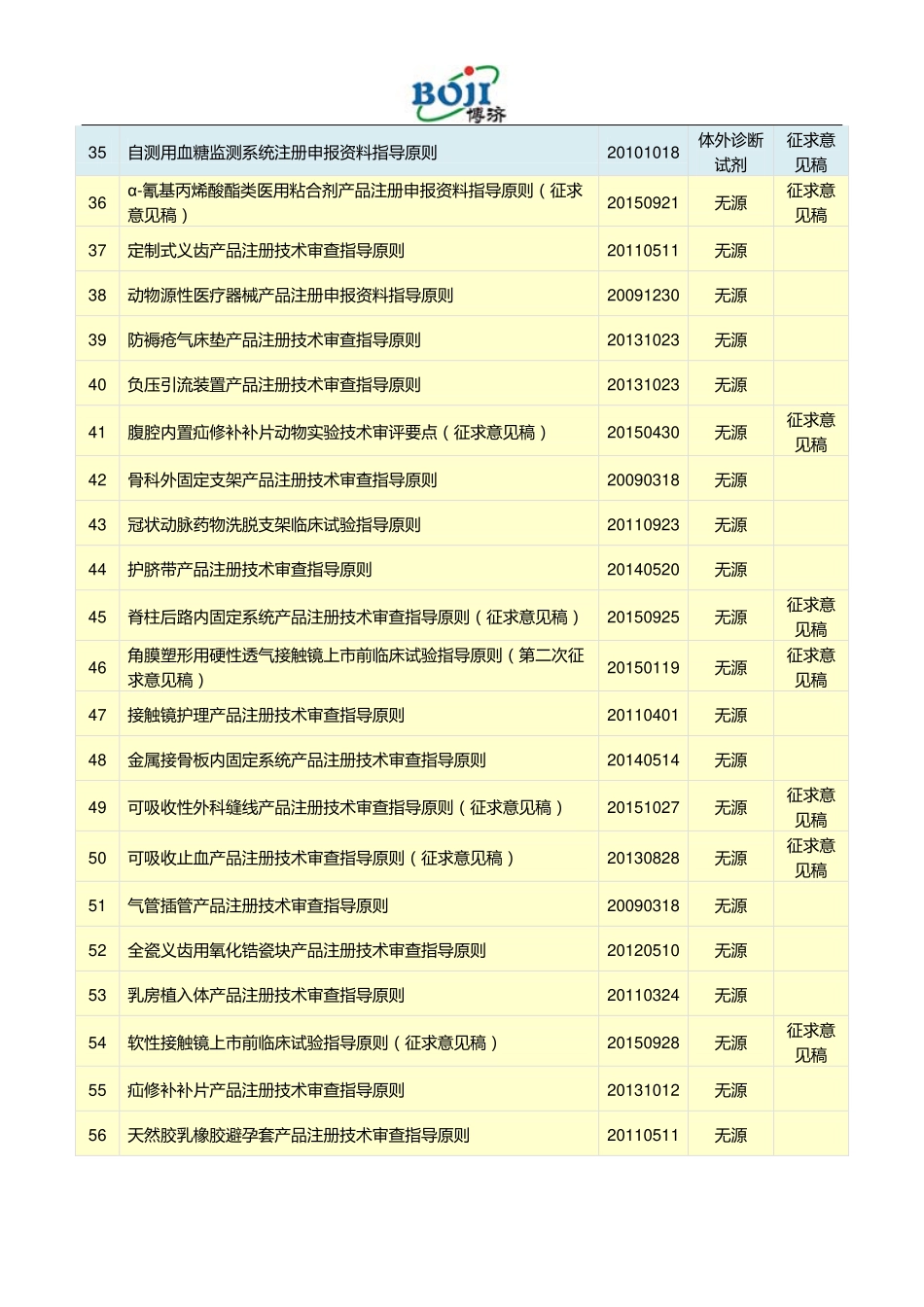 医疗器械具体产品指导原则汇总_第3页