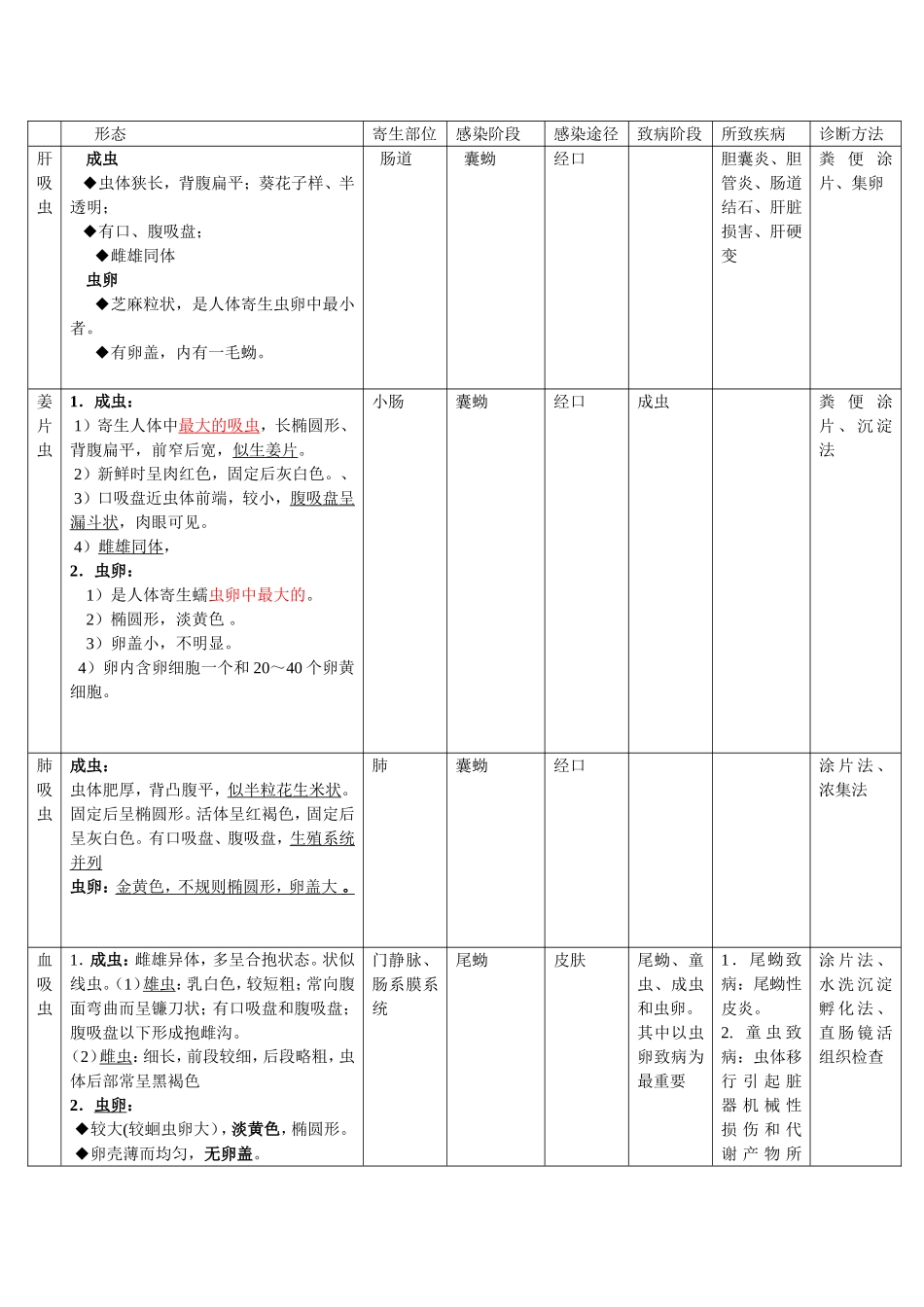 医学蠕虫总结_第1页