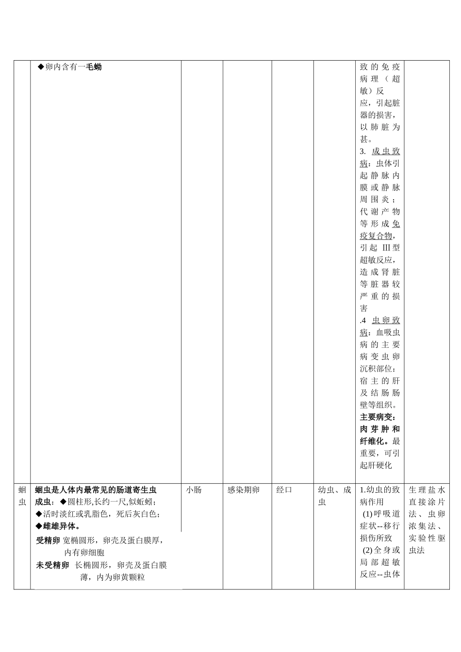 医学蠕虫总结_第2页