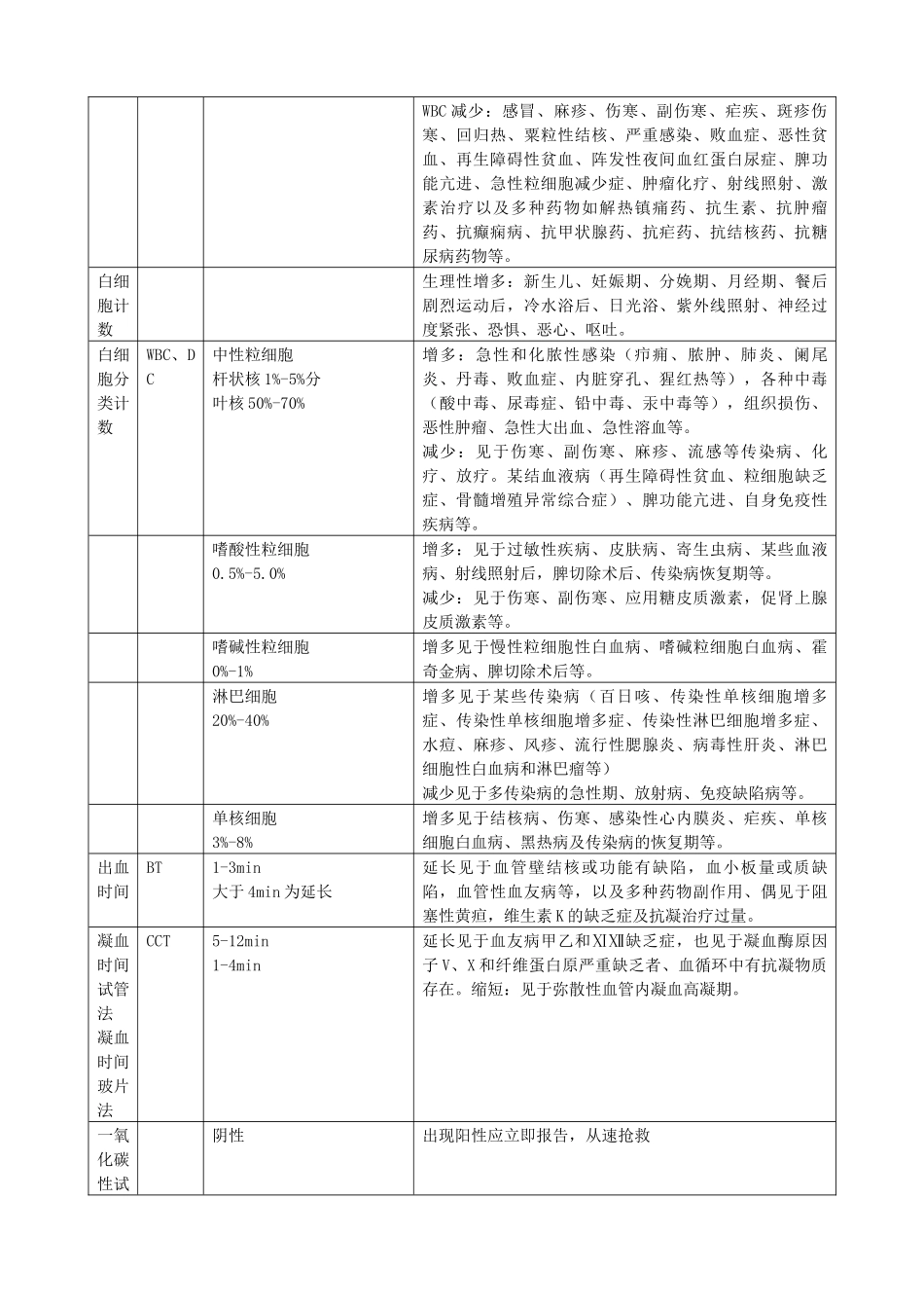 医学检验科常用检验值_第2页