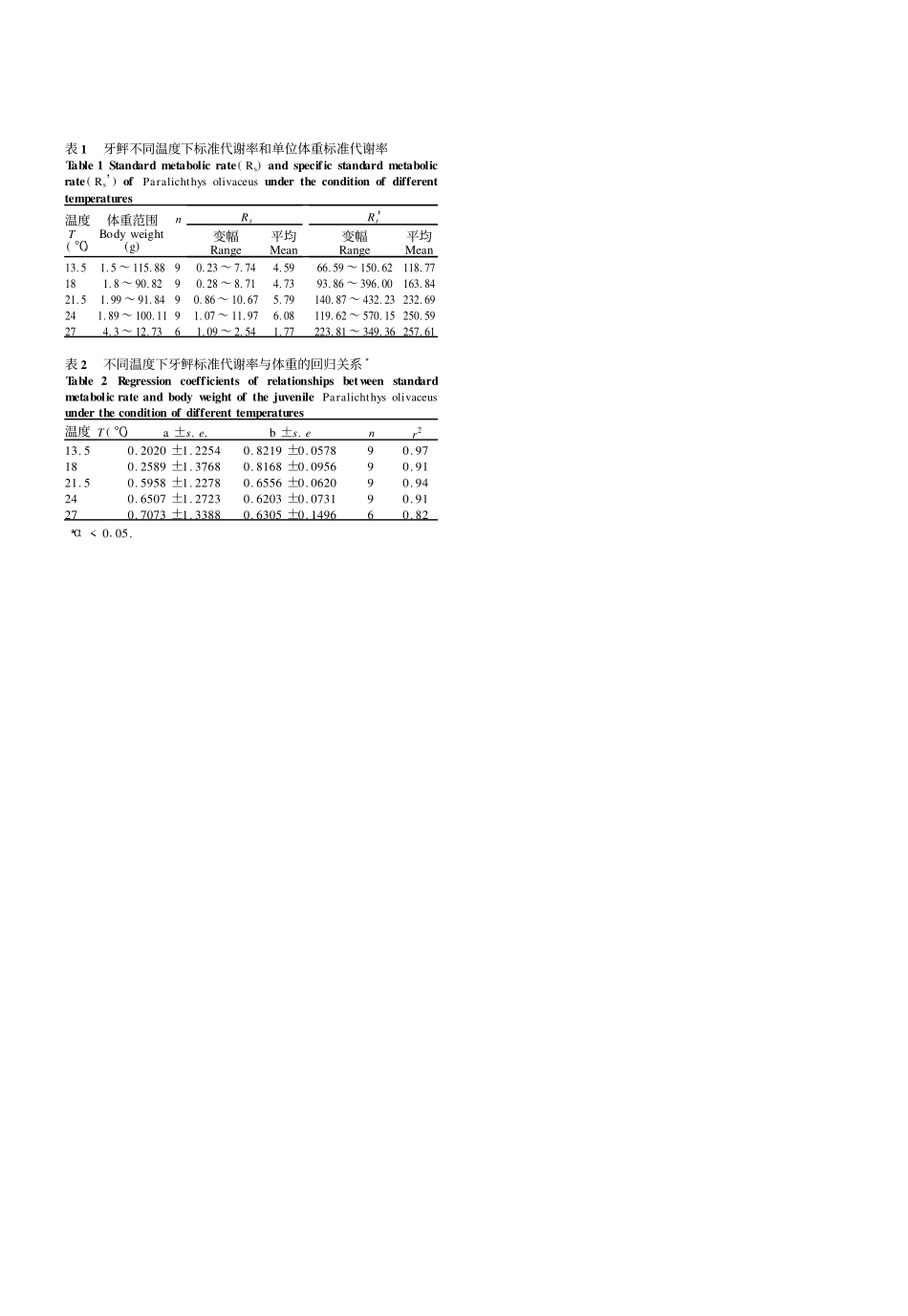 体重和温度对褐牙鲆标准代谢的影响_第2页