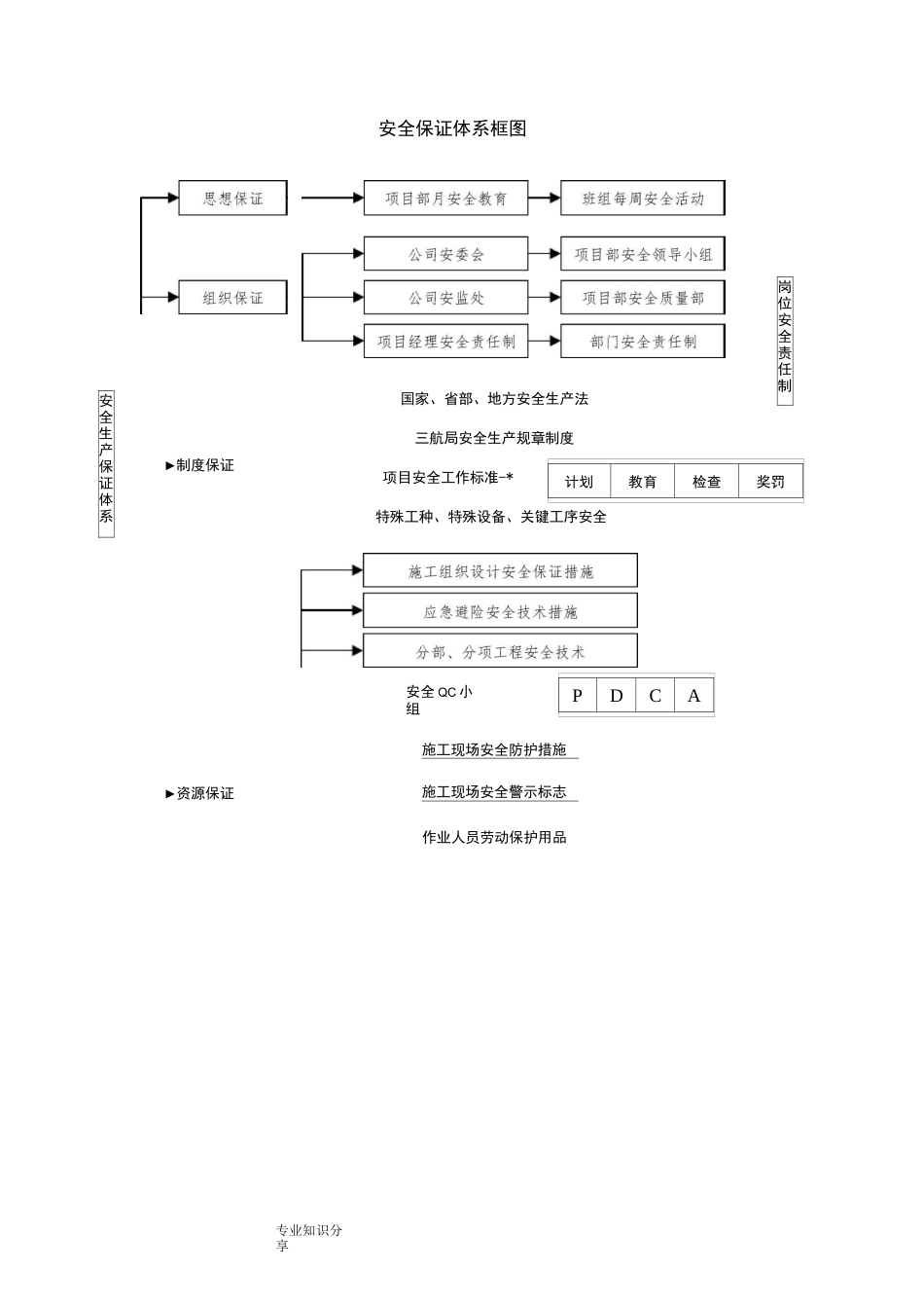 安全生产保证体系及组织机构_第3页