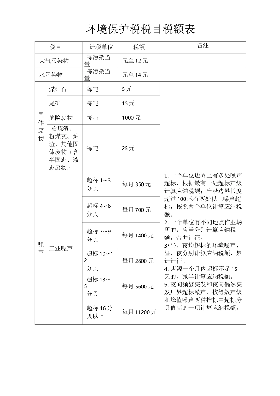 环境保护税税目税额表_第2页