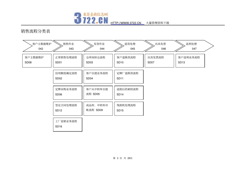 ××销售业务流程介绍_第3页