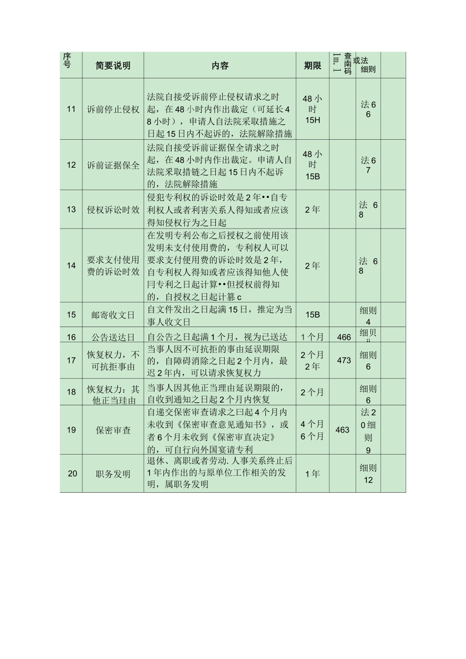 专利法时间期限总结_第2页