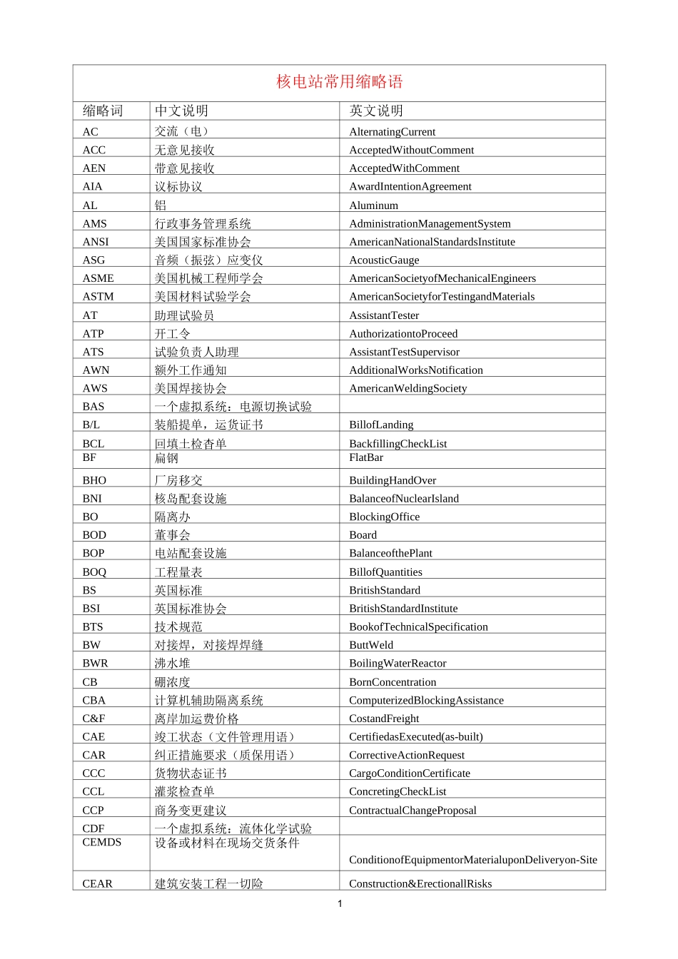 核电站常用缩略语_第1页