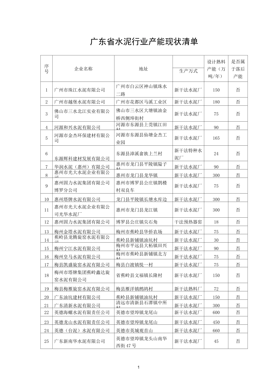 广东省水泥行业产能现状清单_第1页