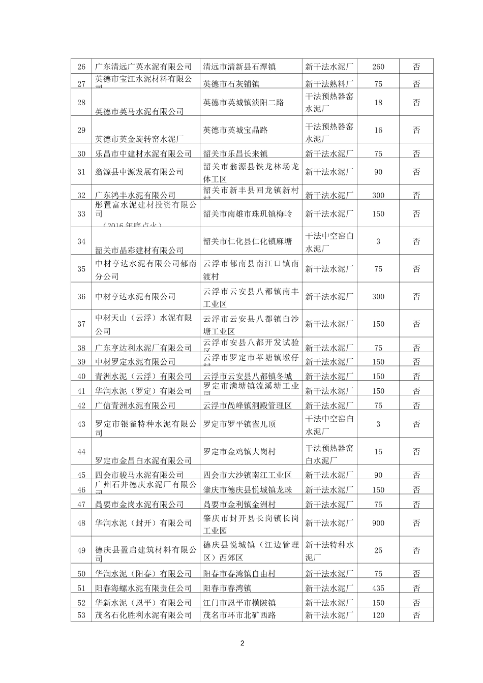 广东省水泥行业产能现状清单_第2页