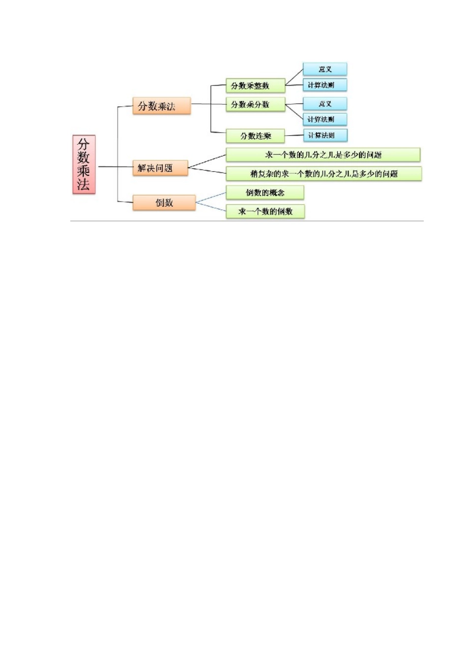 分数乘法知识结构图_第1页