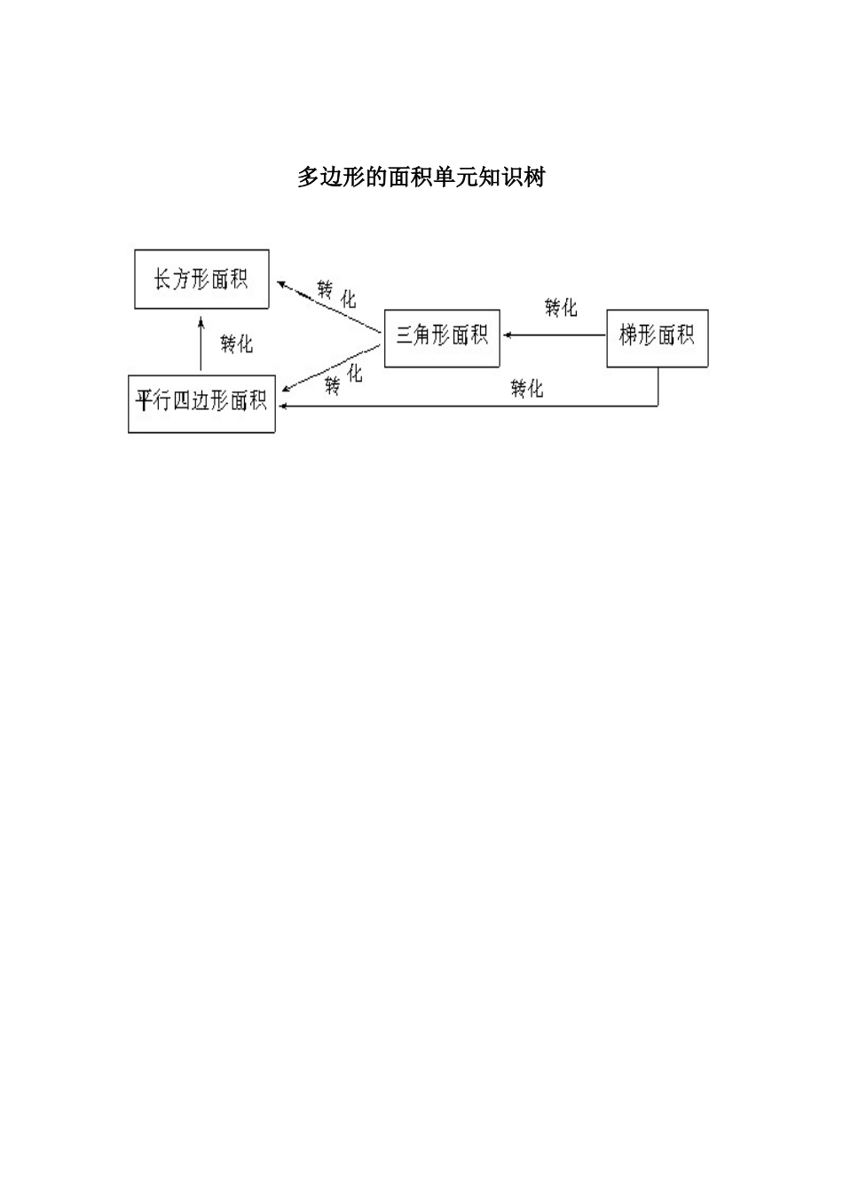 多边形的面积单元知识树_第1页