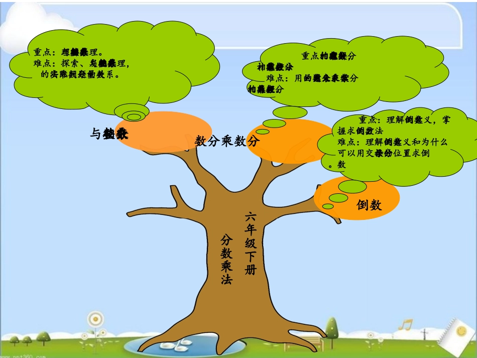 六年级上册第二单元分数乘法知识树_第1页