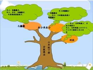 六年级上册第二单元分数乘法知识树