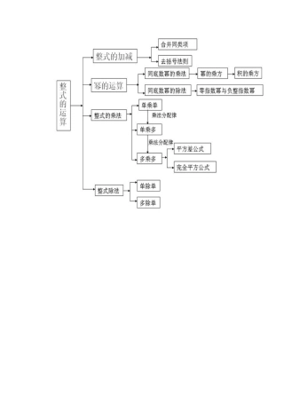 整式的运算知识结构图