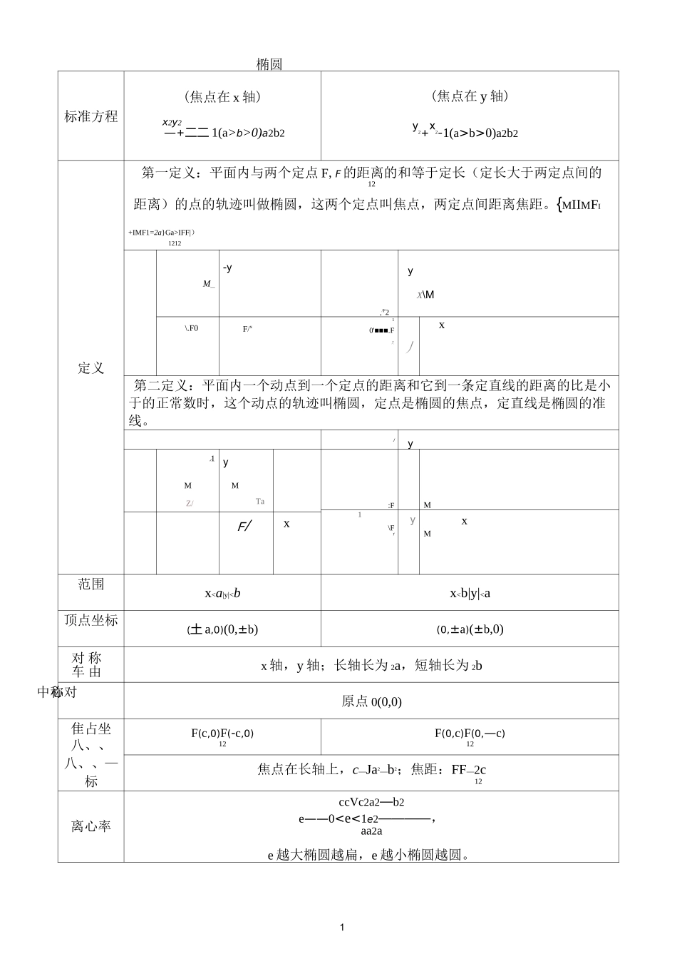 椭圆-双曲线-抛物线知识点_第1页