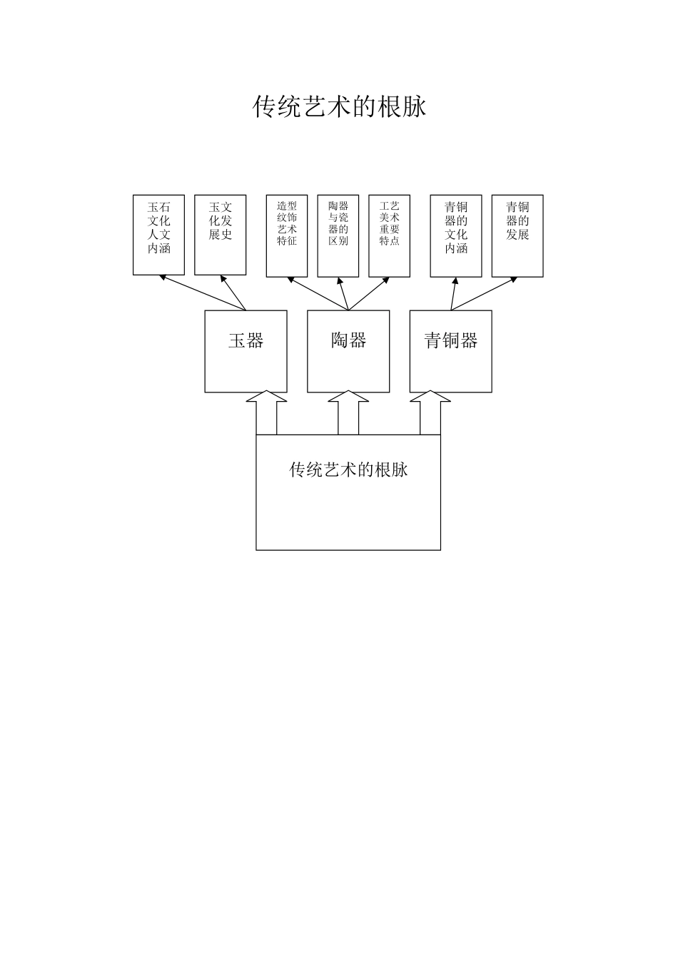 知识树MicrosoftWord文档_第1页