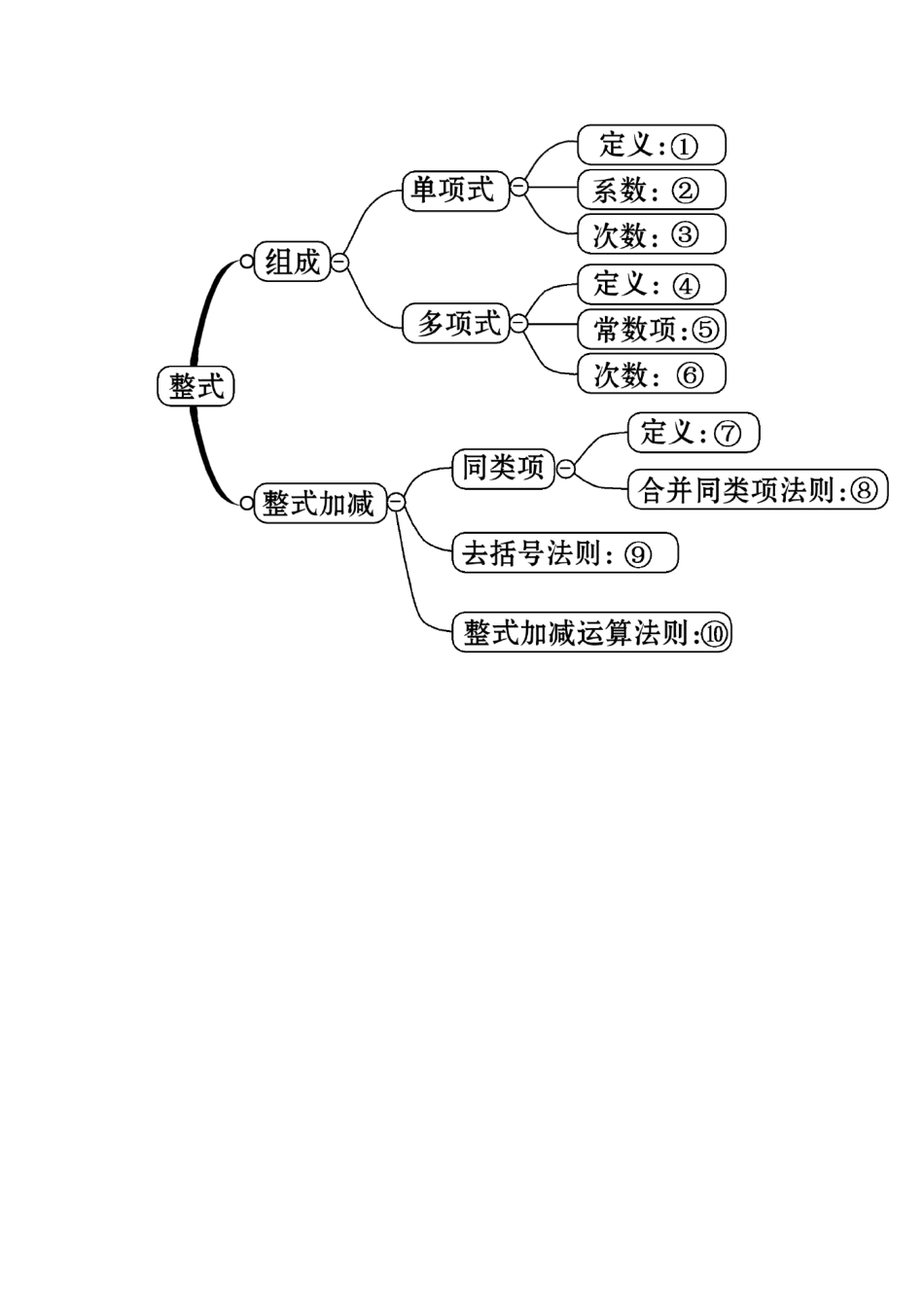 整式重难点知识树_第1页