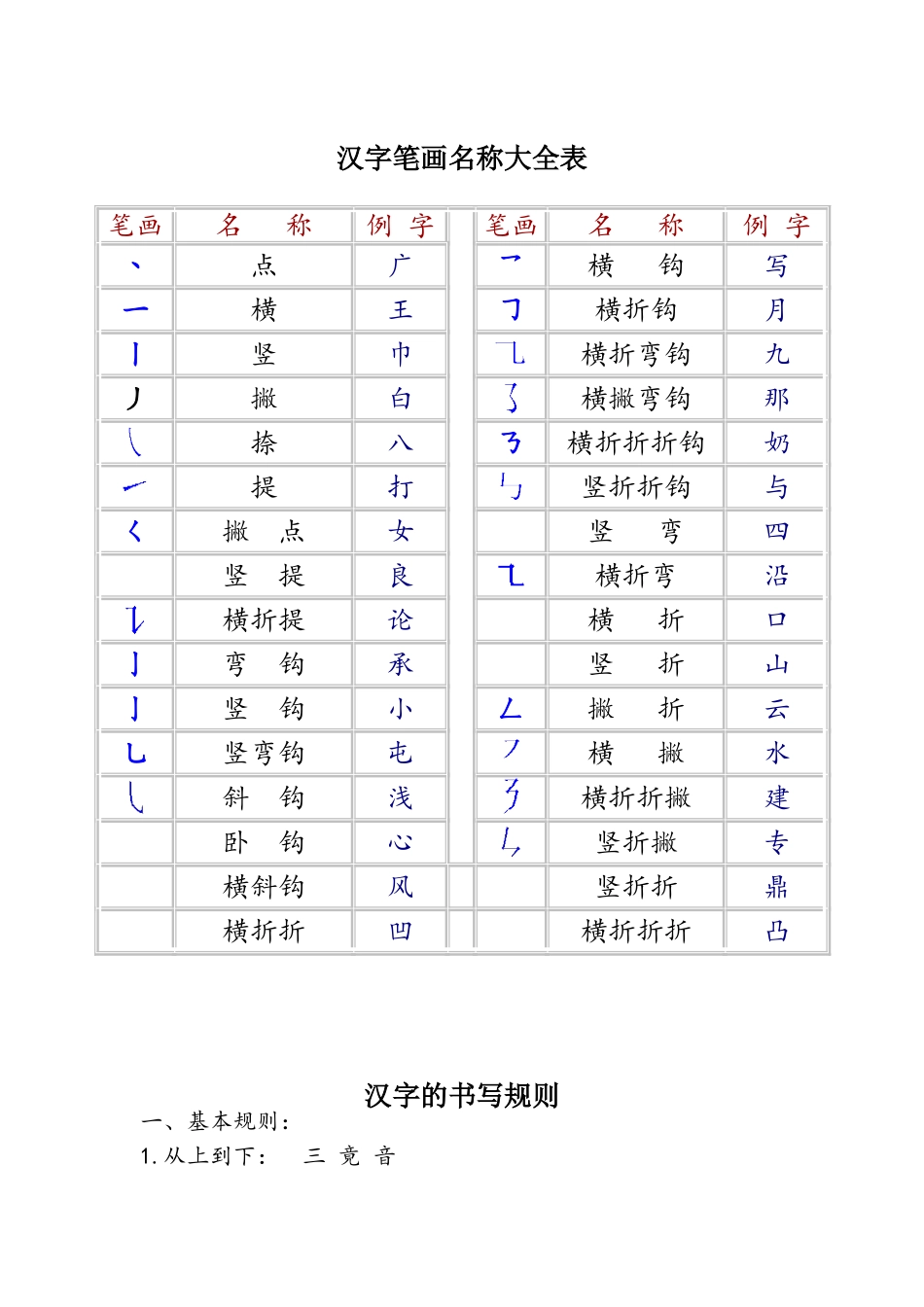 汉字笔画和部首名称表_第1页