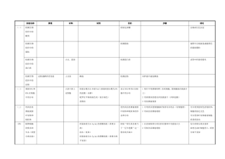 生物二轮实验分类汇总（学生版）