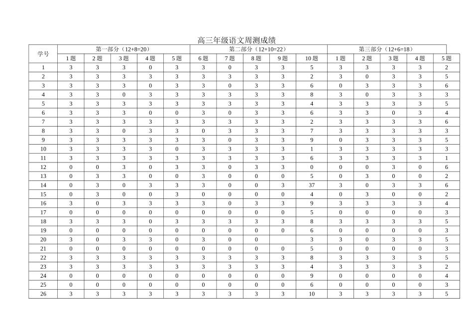 高三年级语文周测成绩_第1页