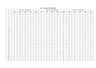 高三年级语文周测成绩