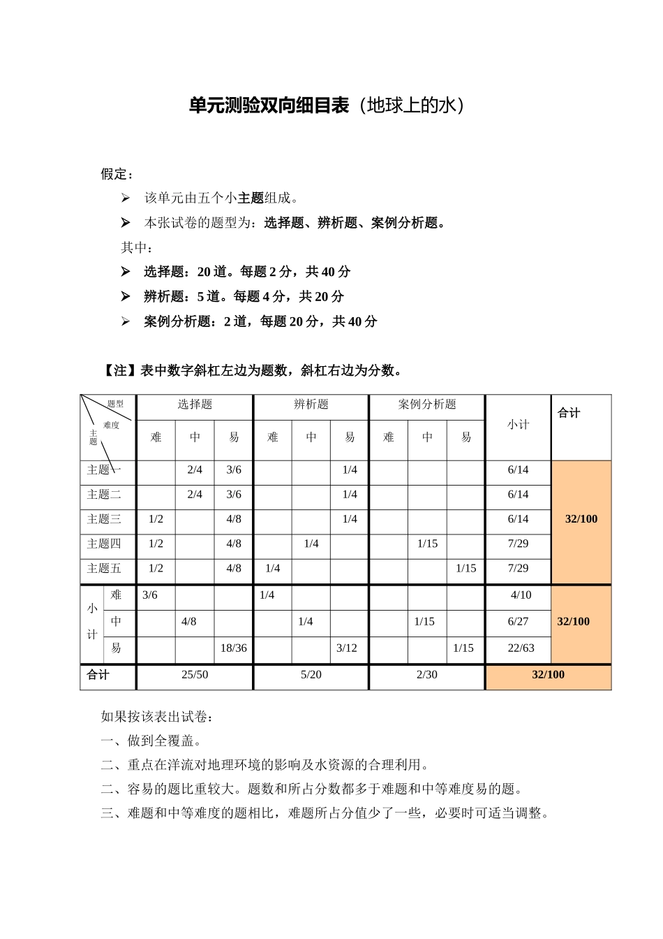 单元测验双向细目表（地球上的水）_第1页