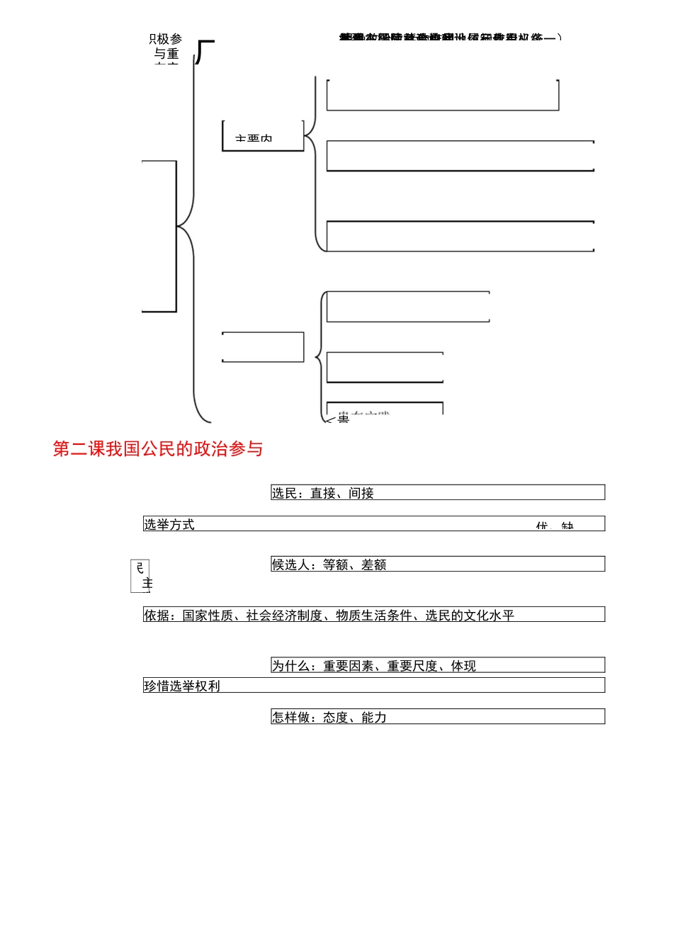 高中政治生活知识体系树形图_第3页
