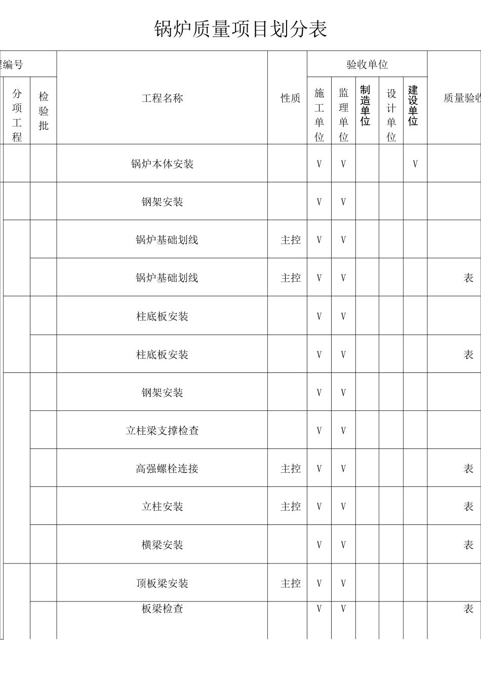 (锅炉)项目划分表-_第1页