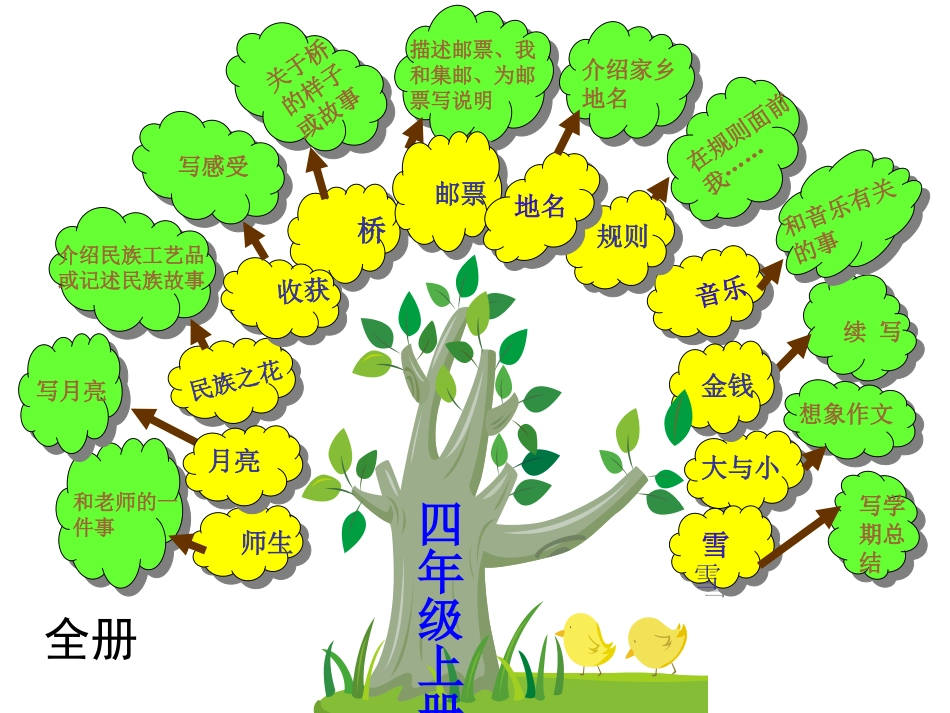 四年级语文上册知识结构图_第2页
