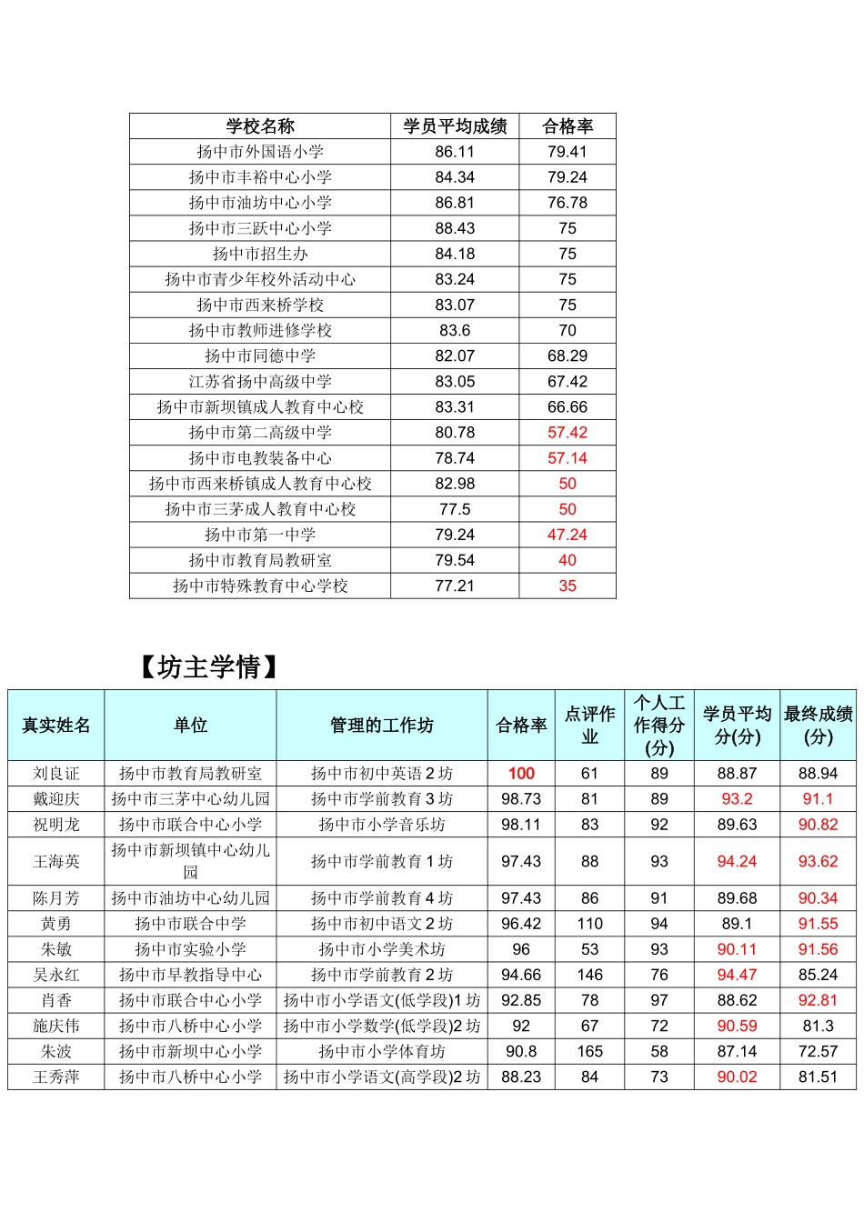 第三阶段第三次学情通报_第2页