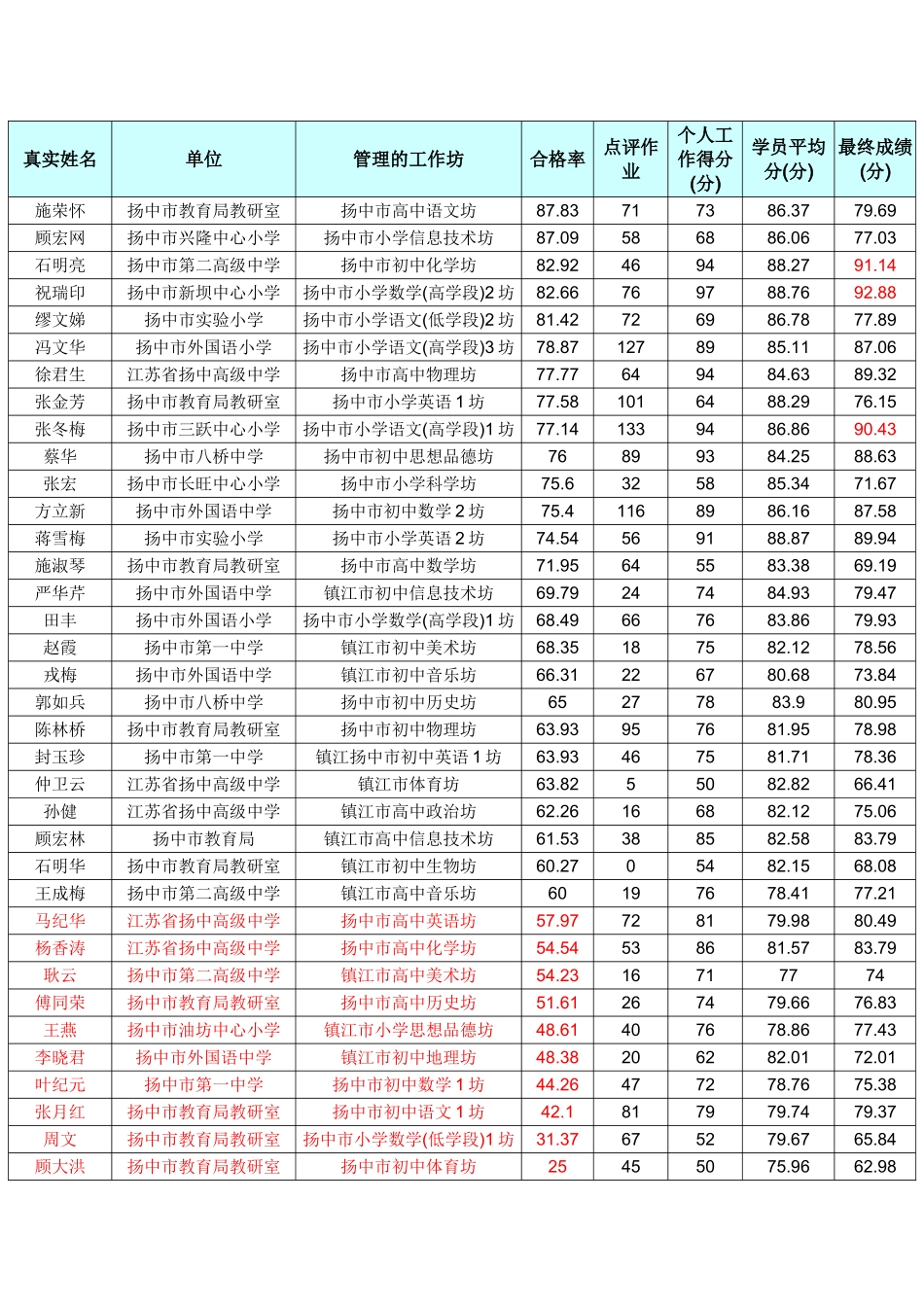 第三阶段第三次学情通报_第3页