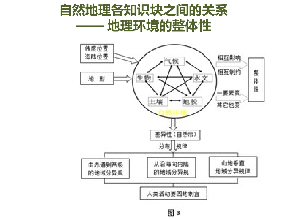 高中地理知识联系图_第2页