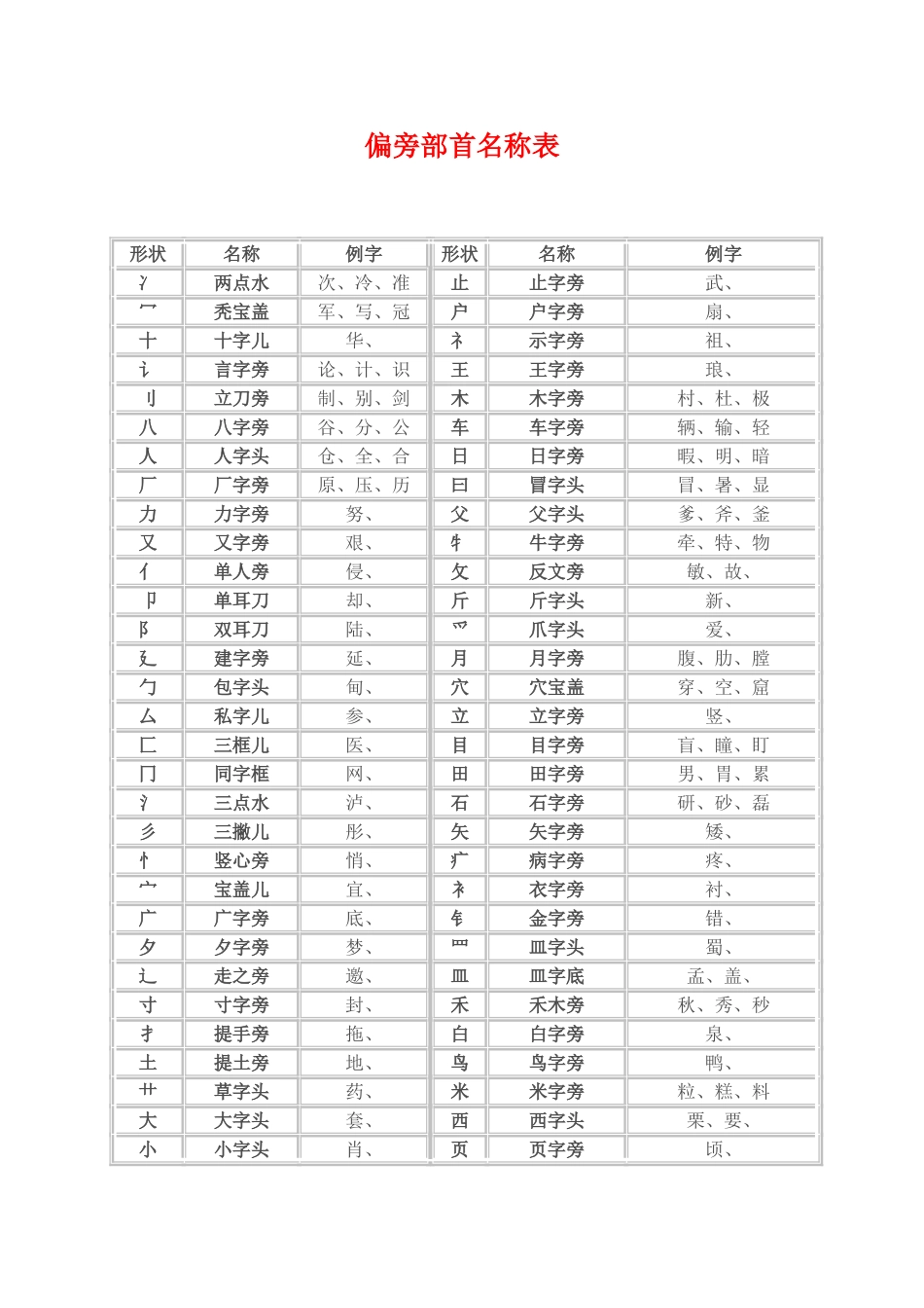 偏旁部首名称表_第1页