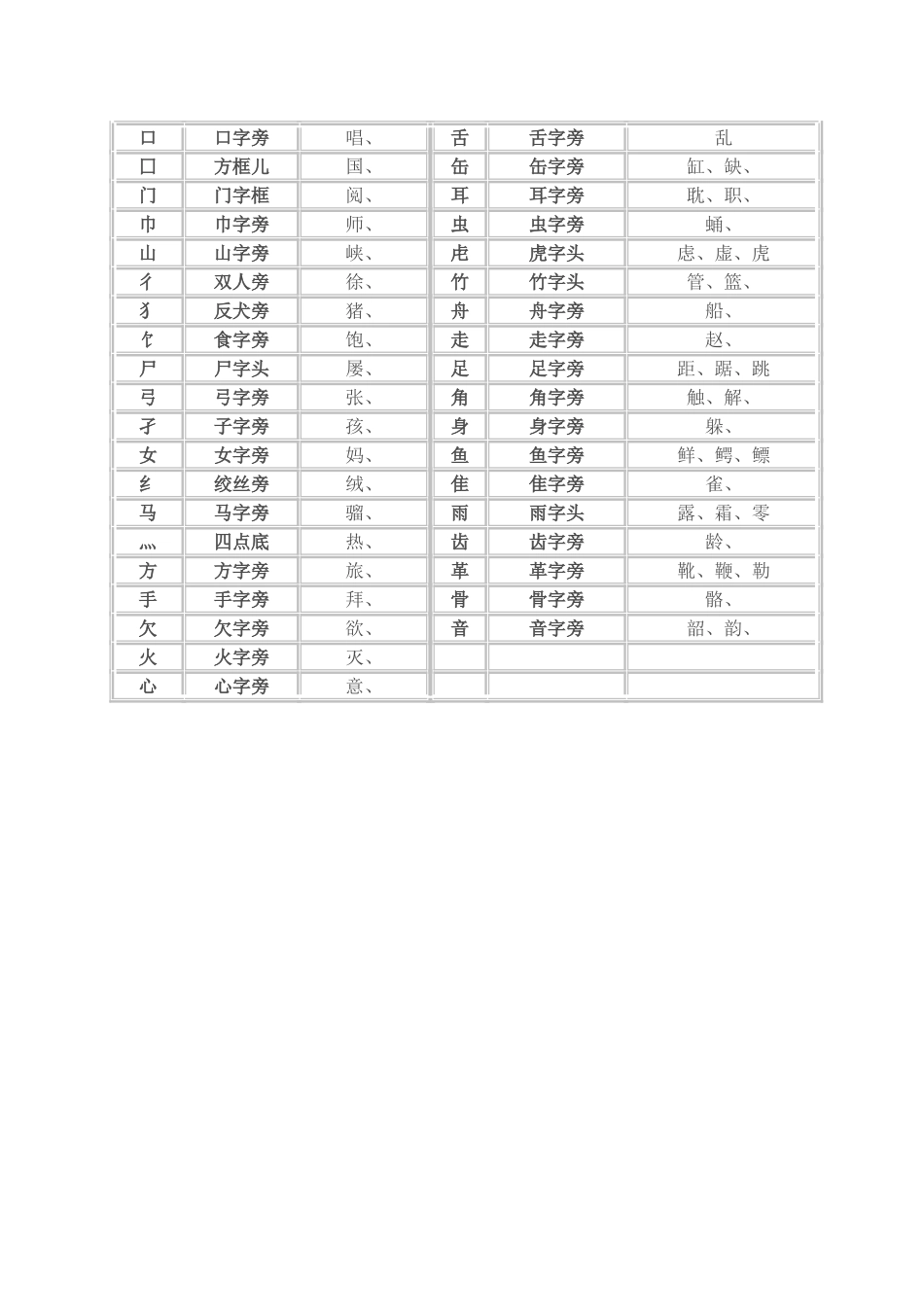 偏旁部首名称表_第2页