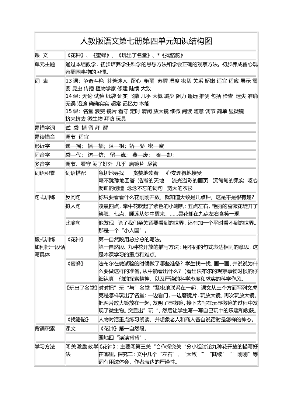人教版语文第七册第四单元知识结构图_第1页