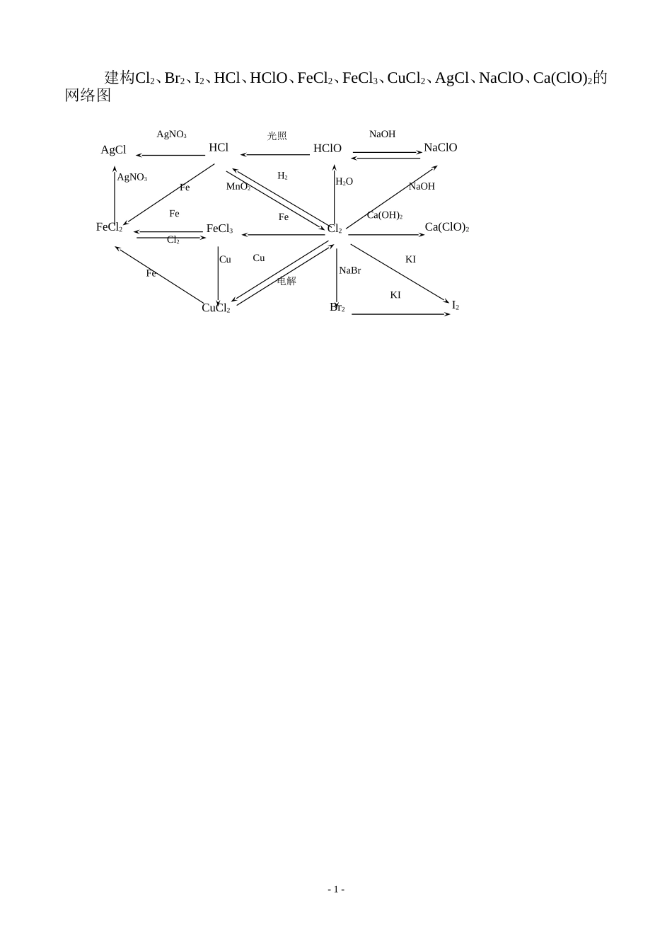 氯及其化合物相互转化关系图_第1页
